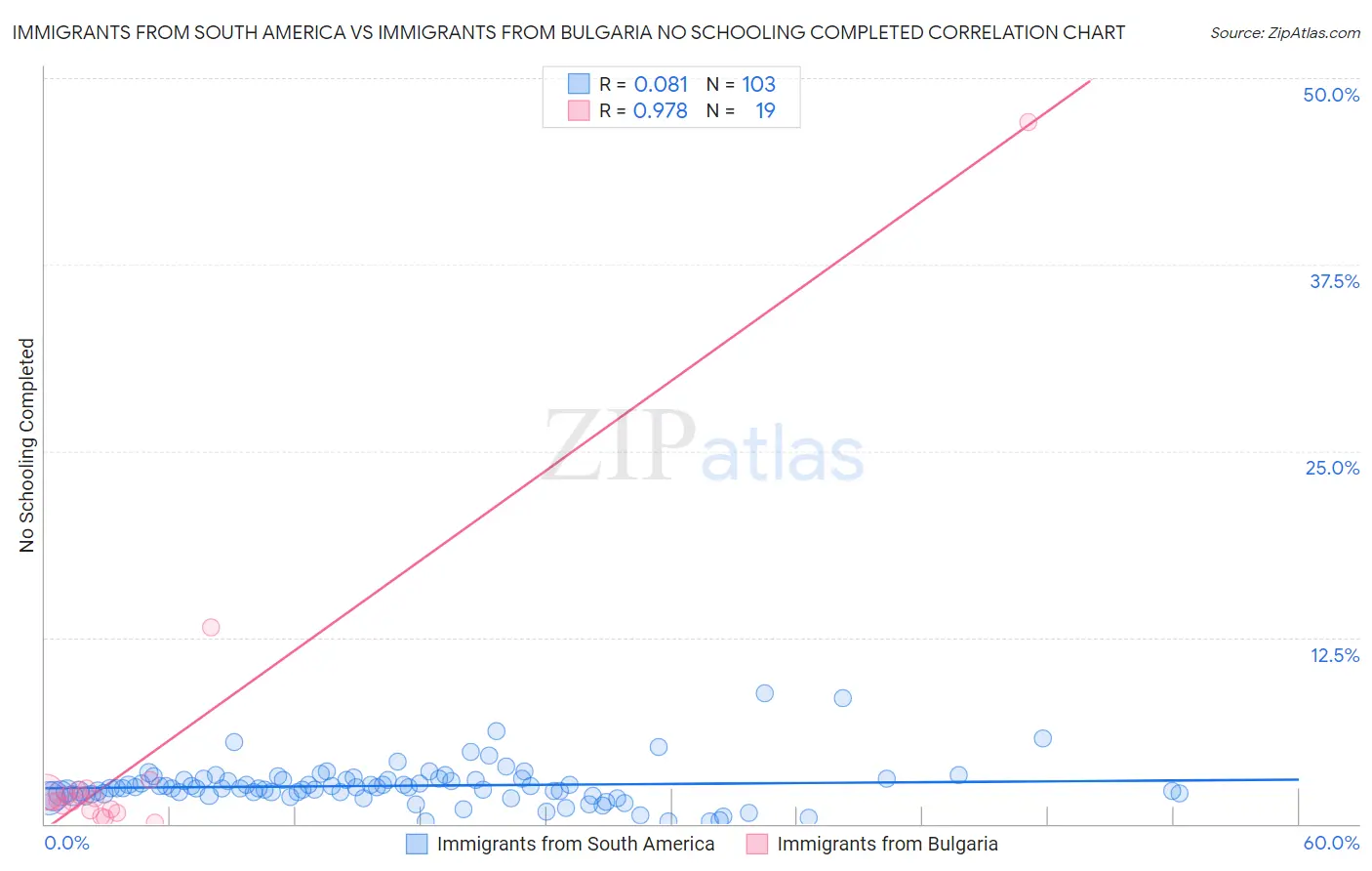 Immigrants from South America vs Immigrants from Bulgaria No Schooling Completed