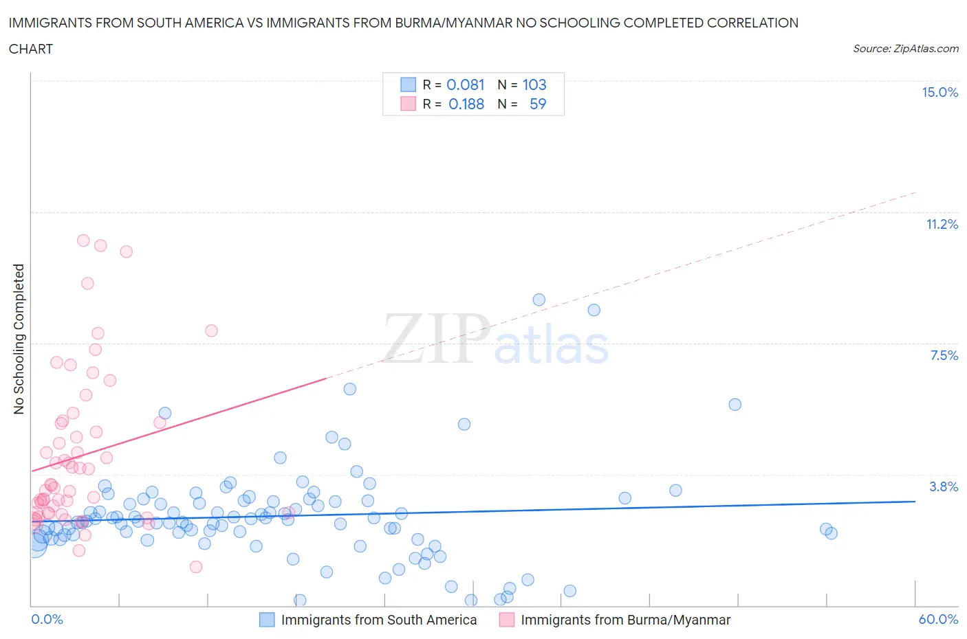 Immigrants from South America vs Immigrants from Burma/Myanmar No Schooling Completed