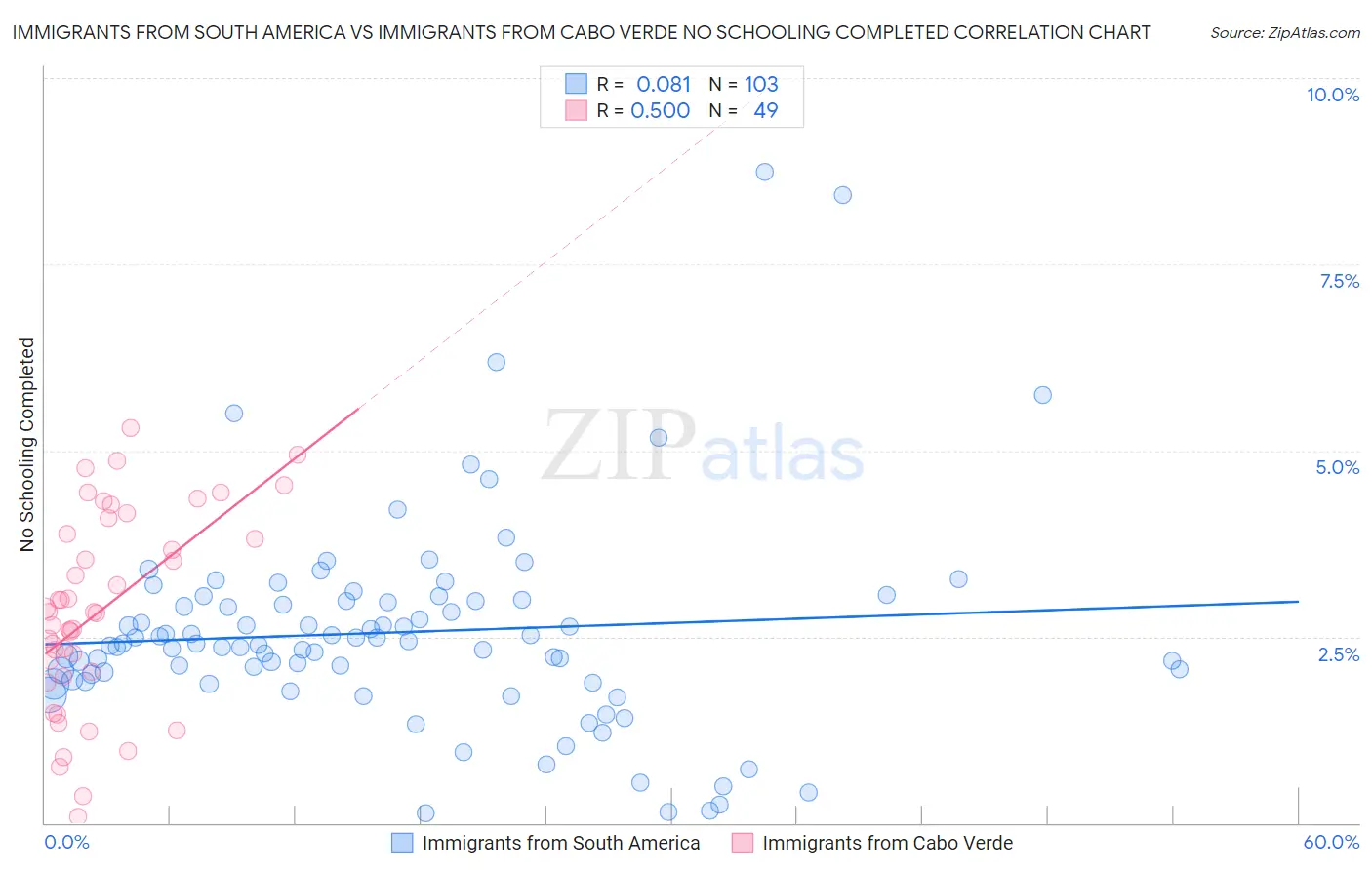 Immigrants from South America vs Immigrants from Cabo Verde No Schooling Completed