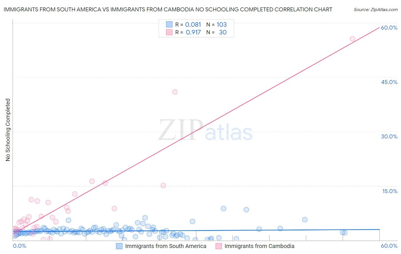 Immigrants from South America vs Immigrants from Cambodia No Schooling Completed