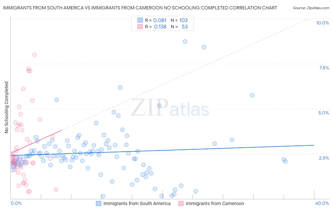 Immigrants from South America vs Immigrants from Cameroon No Schooling Completed