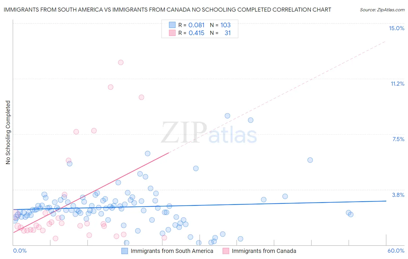 Immigrants from South America vs Immigrants from Canada No Schooling Completed