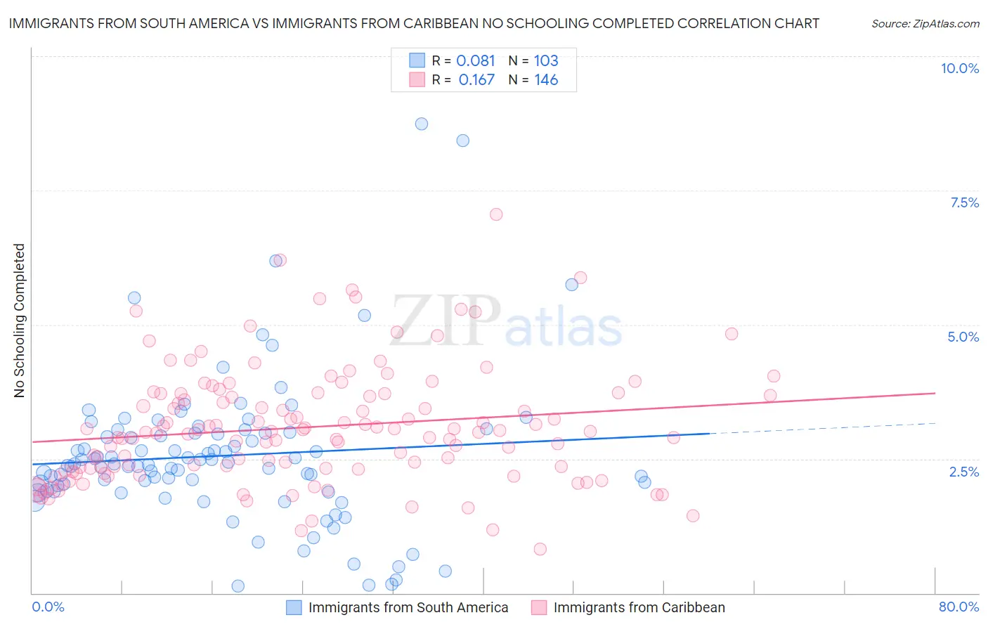 Immigrants from South America vs Immigrants from Caribbean No Schooling Completed