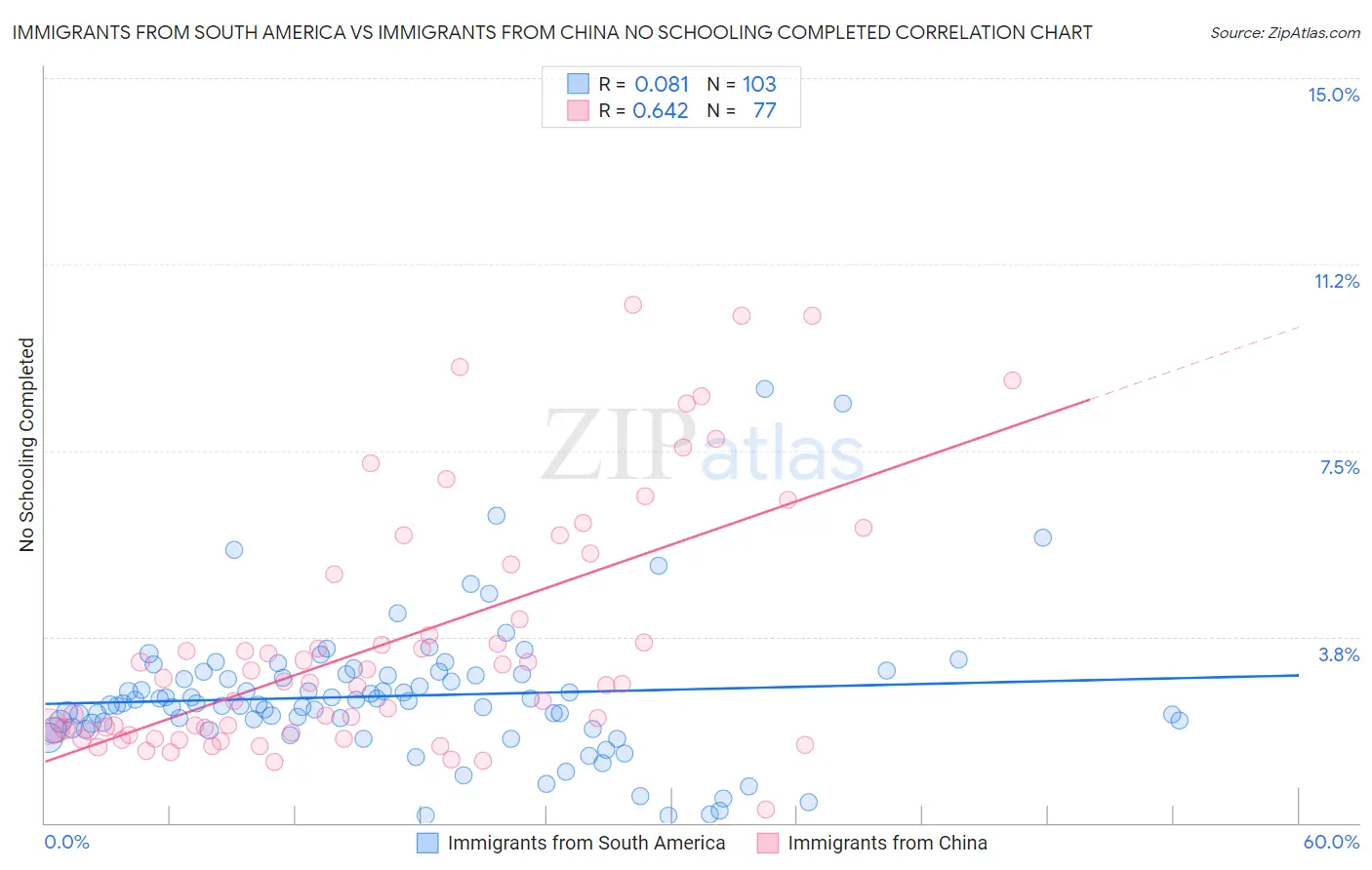 Immigrants from South America vs Immigrants from China No Schooling Completed