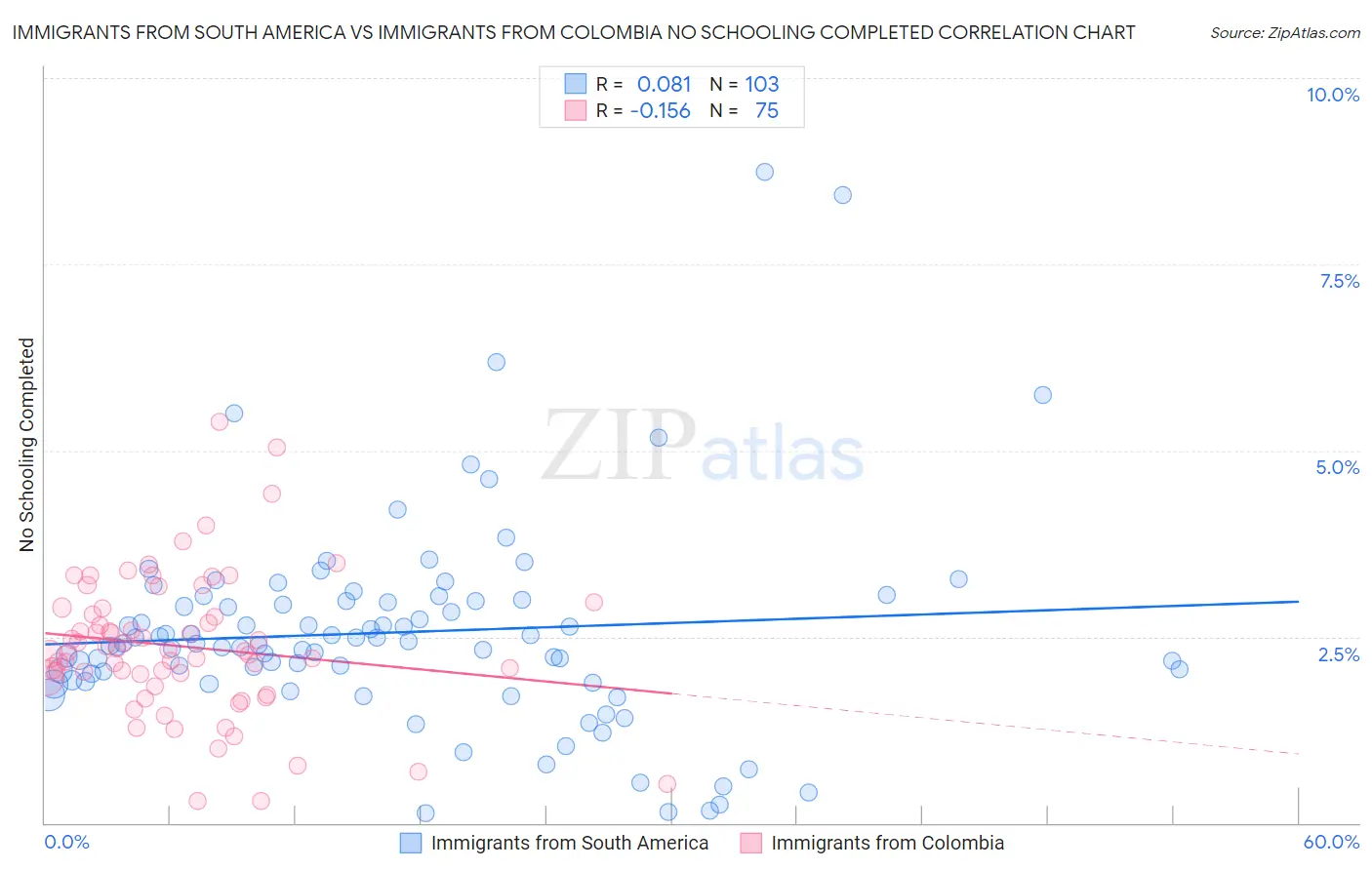 Immigrants from South America vs Immigrants from Colombia No Schooling Completed