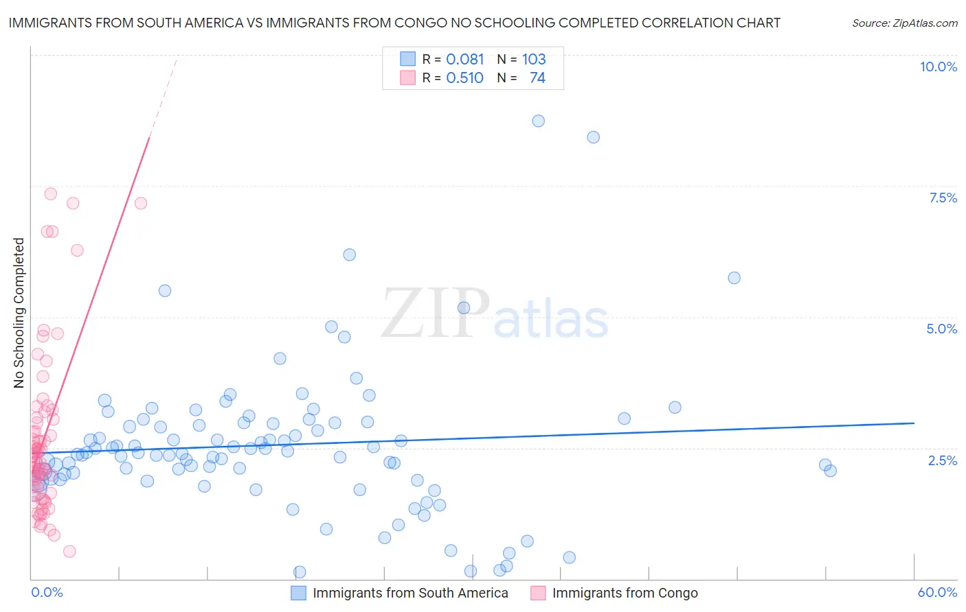 Immigrants from South America vs Immigrants from Congo No Schooling Completed