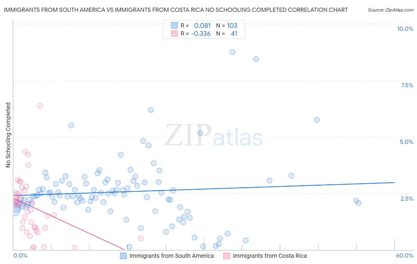Immigrants from South America vs Immigrants from Costa Rica No Schooling Completed