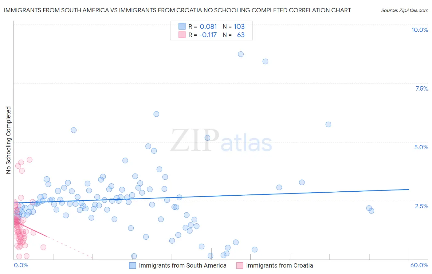 Immigrants from South America vs Immigrants from Croatia No Schooling Completed