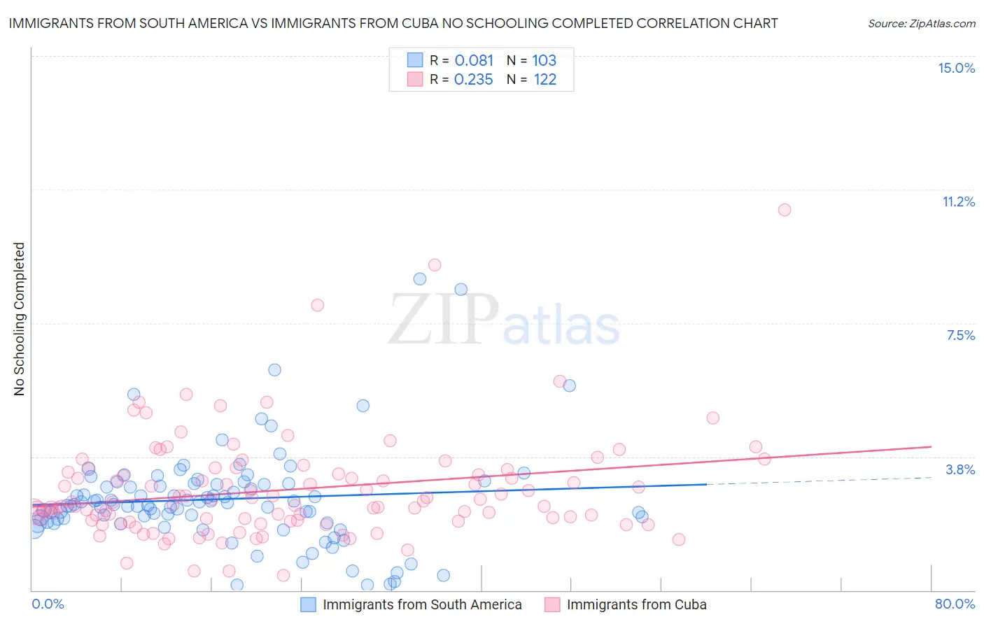 Immigrants from South America vs Immigrants from Cuba No Schooling Completed