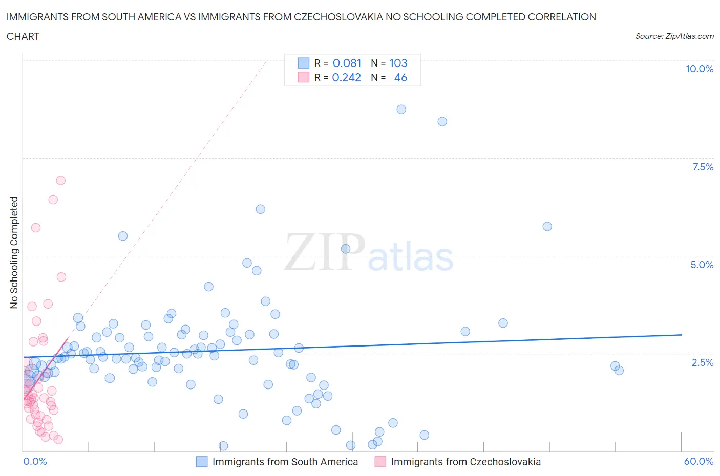 Immigrants from South America vs Immigrants from Czechoslovakia No Schooling Completed