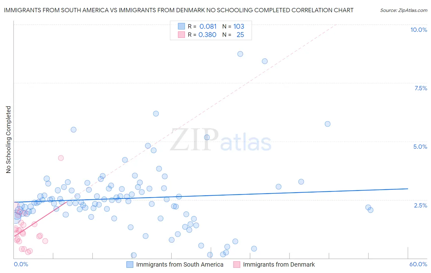 Immigrants from South America vs Immigrants from Denmark No Schooling Completed