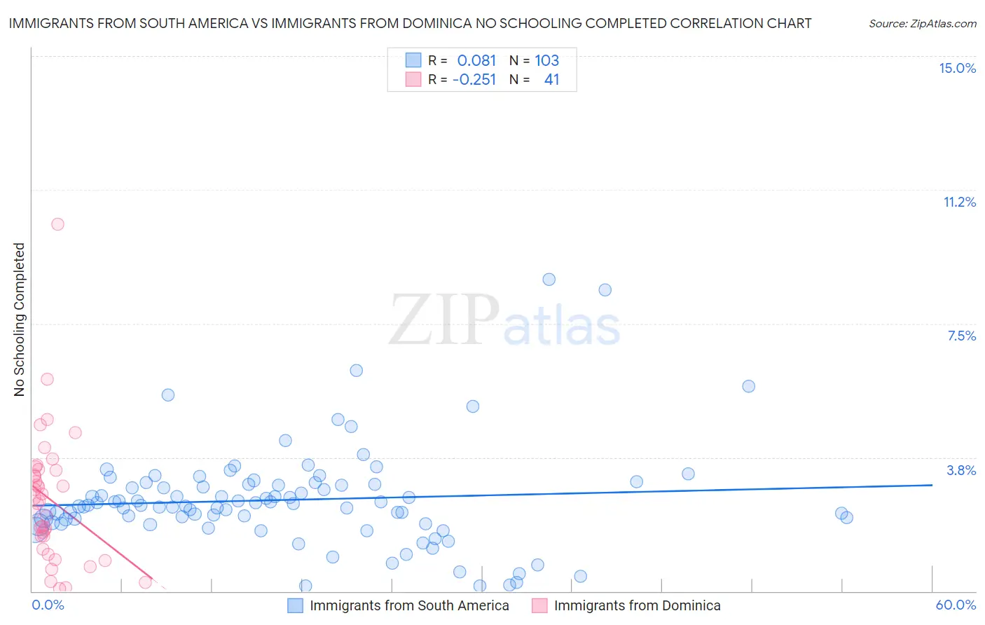 Immigrants from South America vs Immigrants from Dominica No Schooling Completed