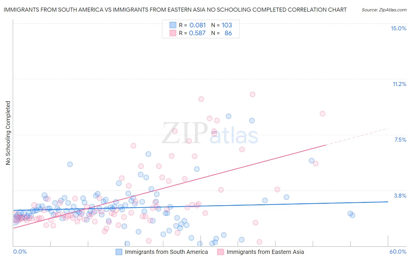 Immigrants from South America vs Immigrants from Eastern Asia No Schooling Completed