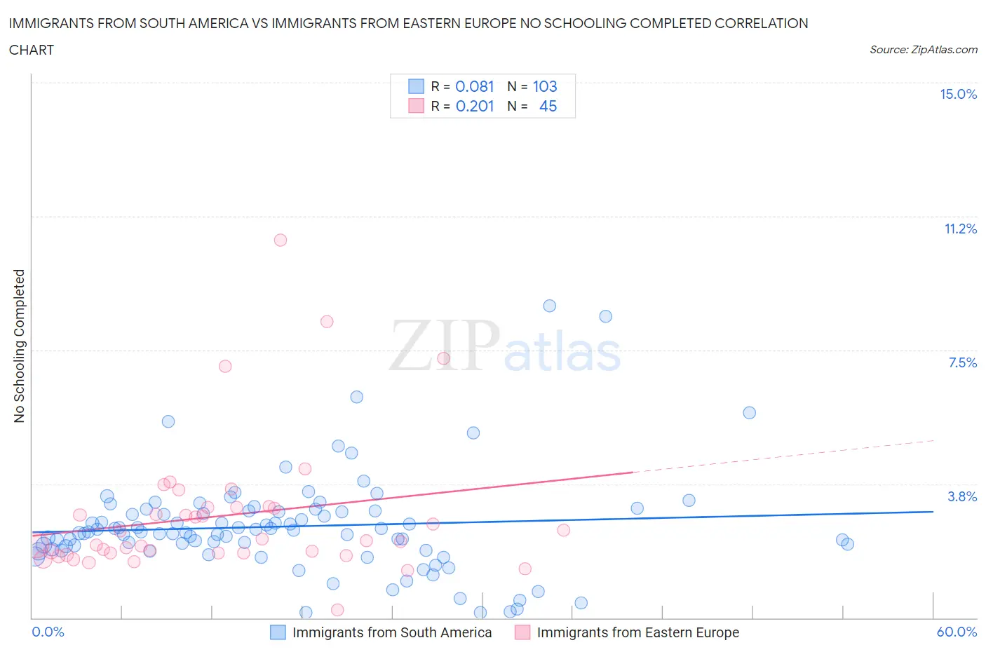 Immigrants from South America vs Immigrants from Eastern Europe No Schooling Completed