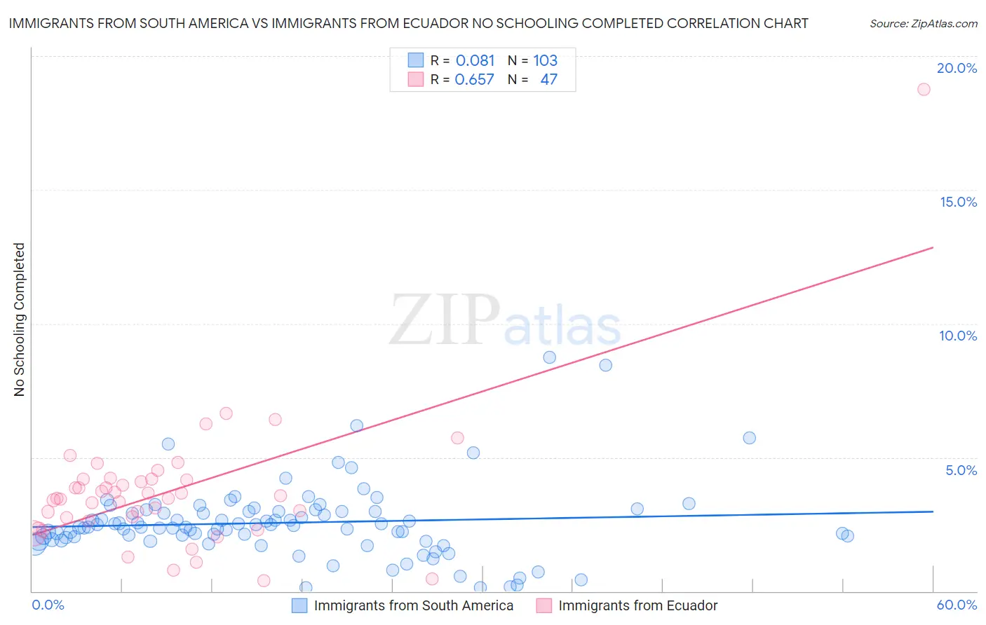Immigrants from South America vs Immigrants from Ecuador No Schooling Completed