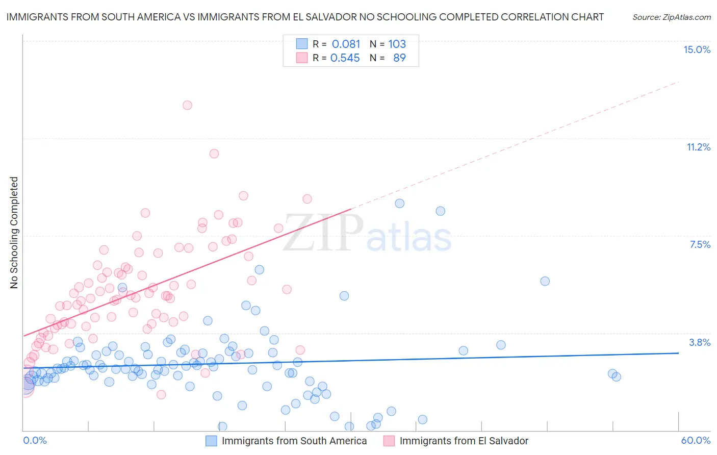 Immigrants from South America vs Immigrants from El Salvador No Schooling Completed