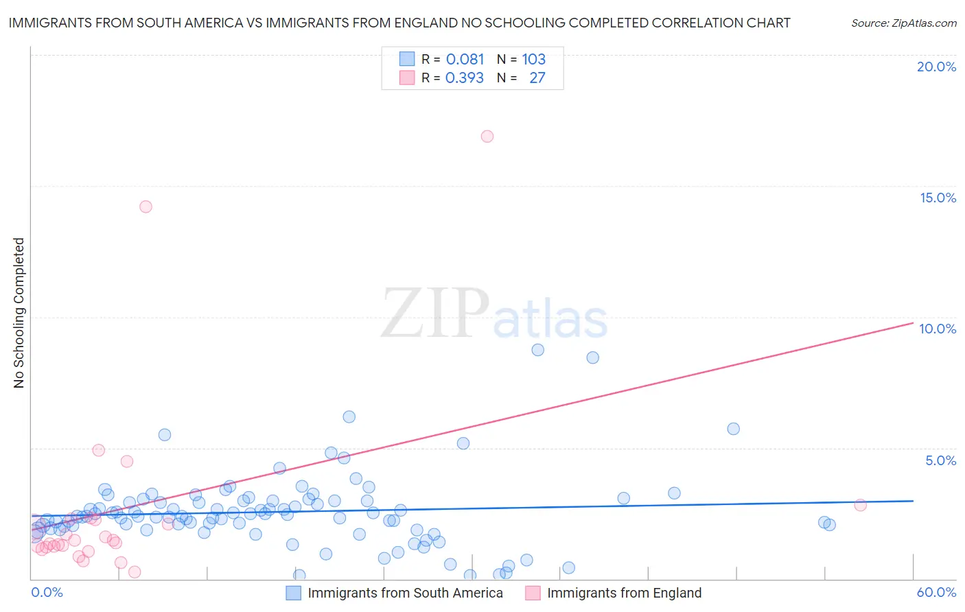 Immigrants from South America vs Immigrants from England No Schooling Completed