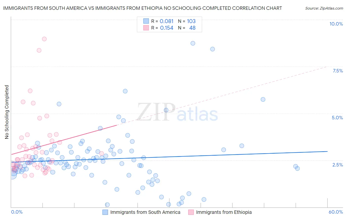 Immigrants from South America vs Immigrants from Ethiopia No Schooling Completed