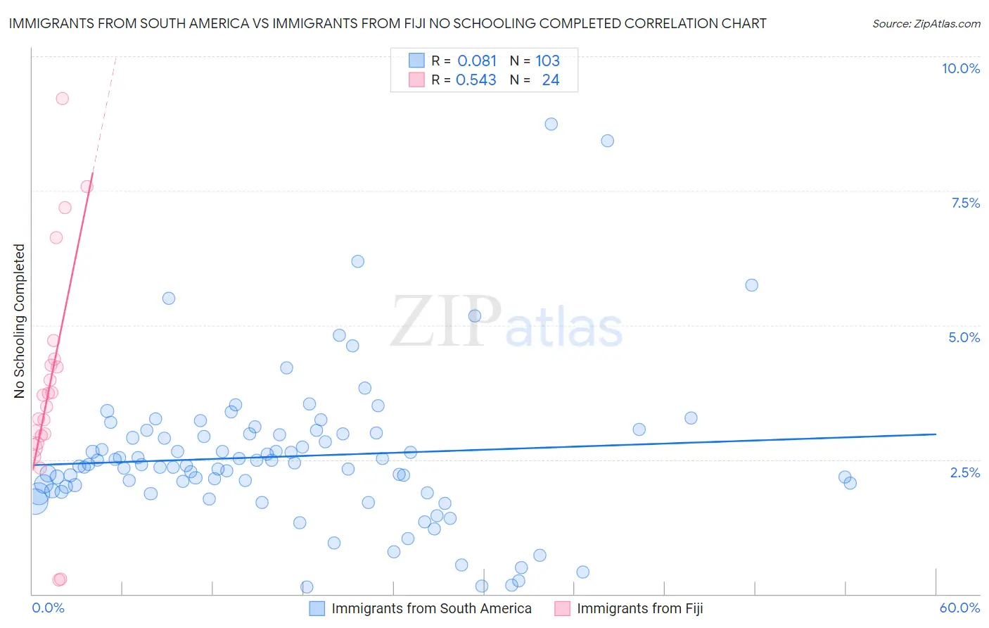 Immigrants from South America vs Immigrants from Fiji No Schooling Completed