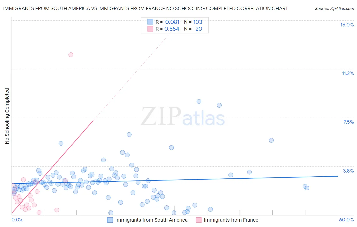 Immigrants from South America vs Immigrants from France No Schooling Completed