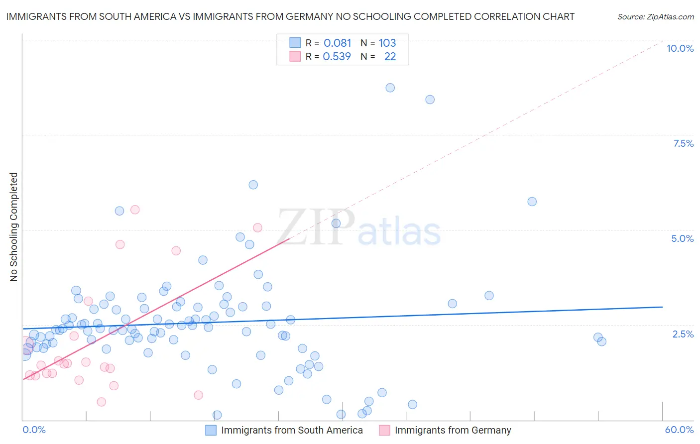 Immigrants from South America vs Immigrants from Germany No Schooling Completed
