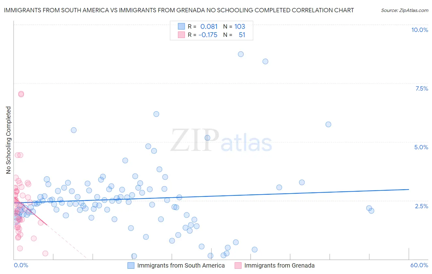 Immigrants from South America vs Immigrants from Grenada No Schooling Completed
