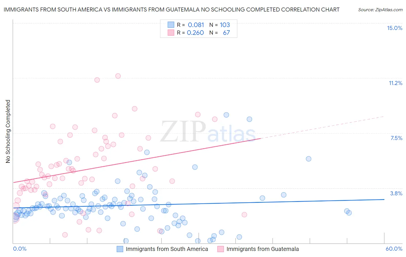 Immigrants from South America vs Immigrants from Guatemala No Schooling Completed