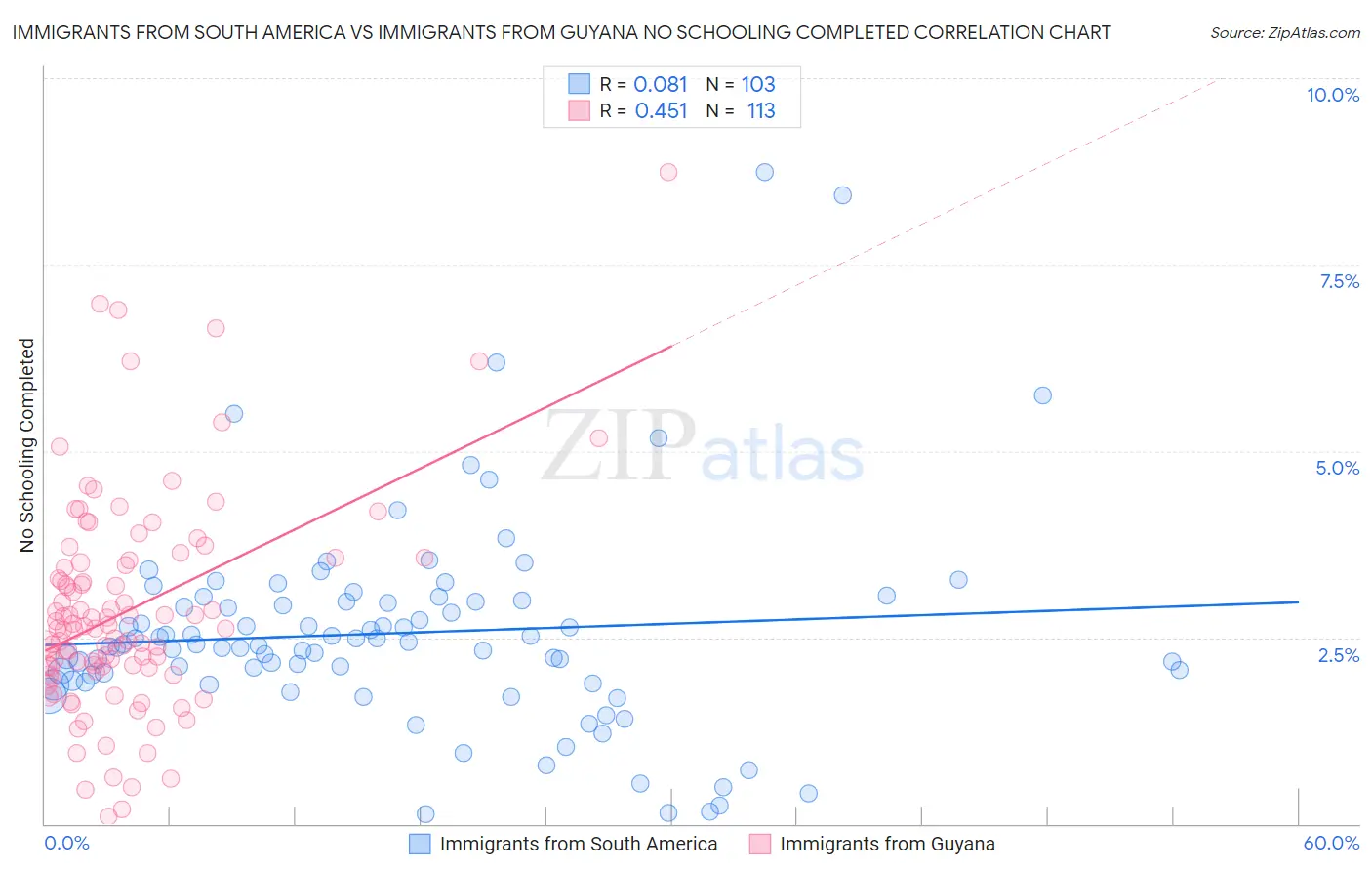 Immigrants from South America vs Immigrants from Guyana No Schooling Completed