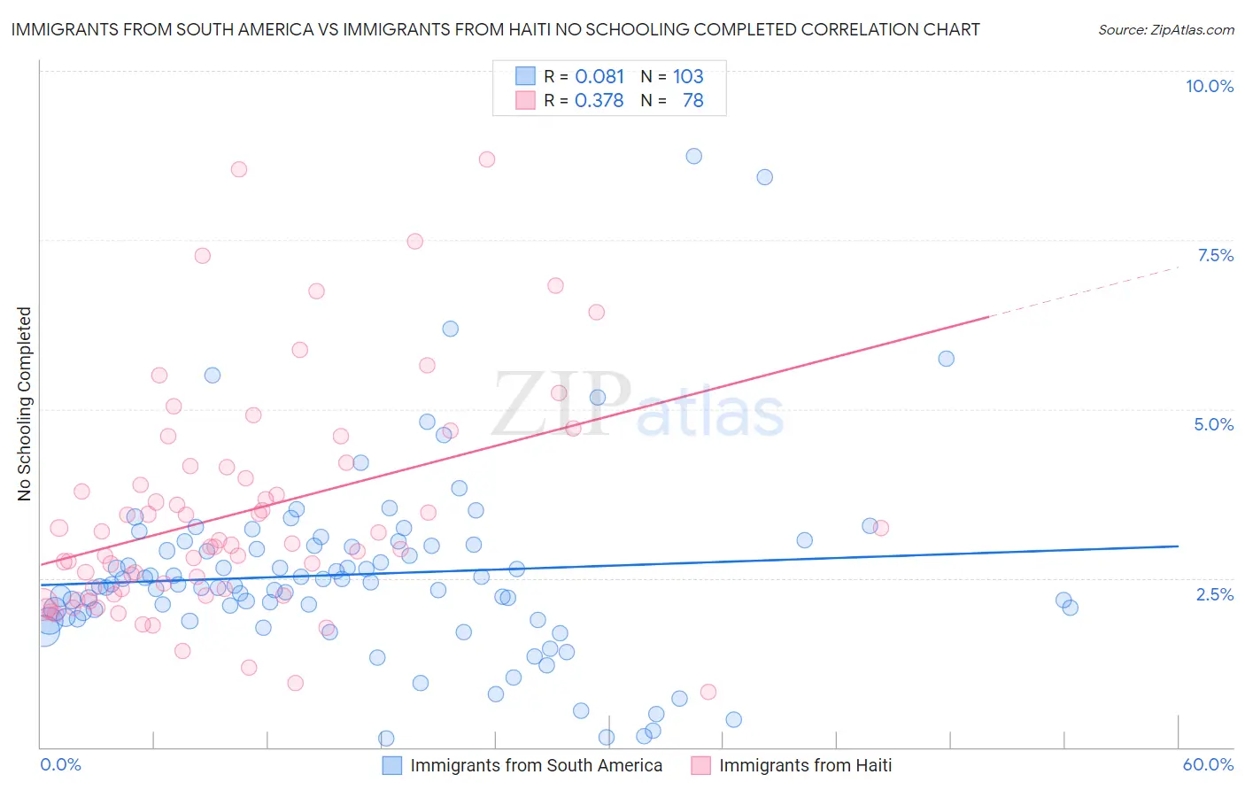 Immigrants from South America vs Immigrants from Haiti No Schooling Completed