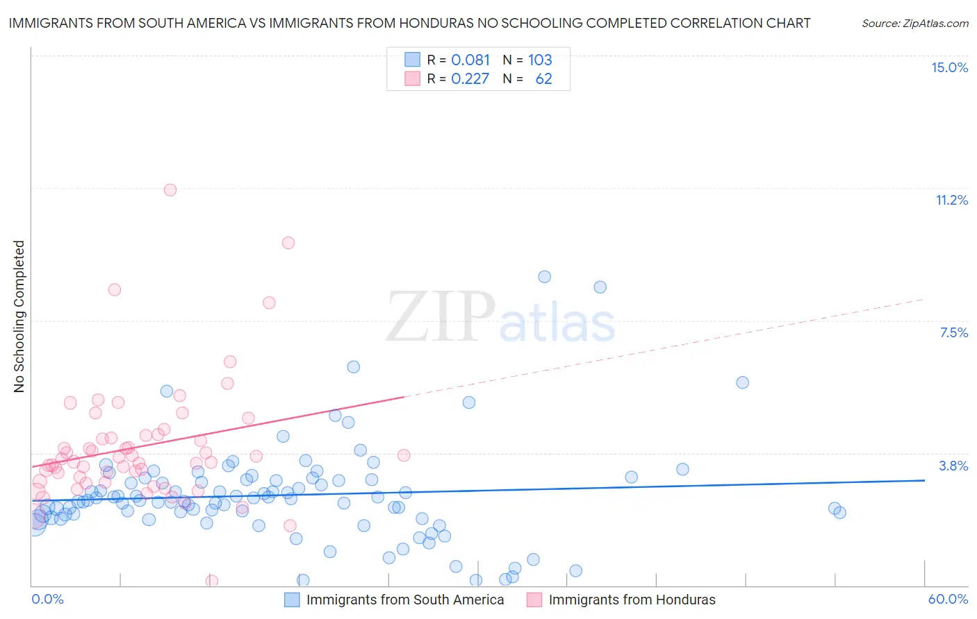Immigrants from South America vs Immigrants from Honduras No Schooling Completed