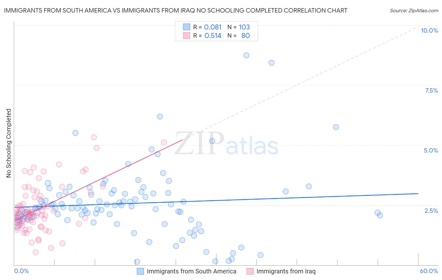 Immigrants from South America vs Immigrants from Iraq No Schooling Completed