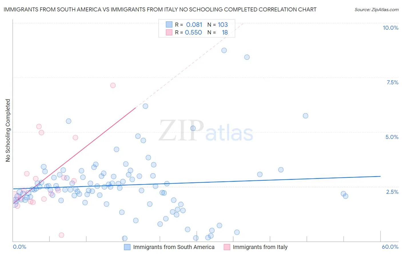 Immigrants from South America vs Immigrants from Italy No Schooling Completed