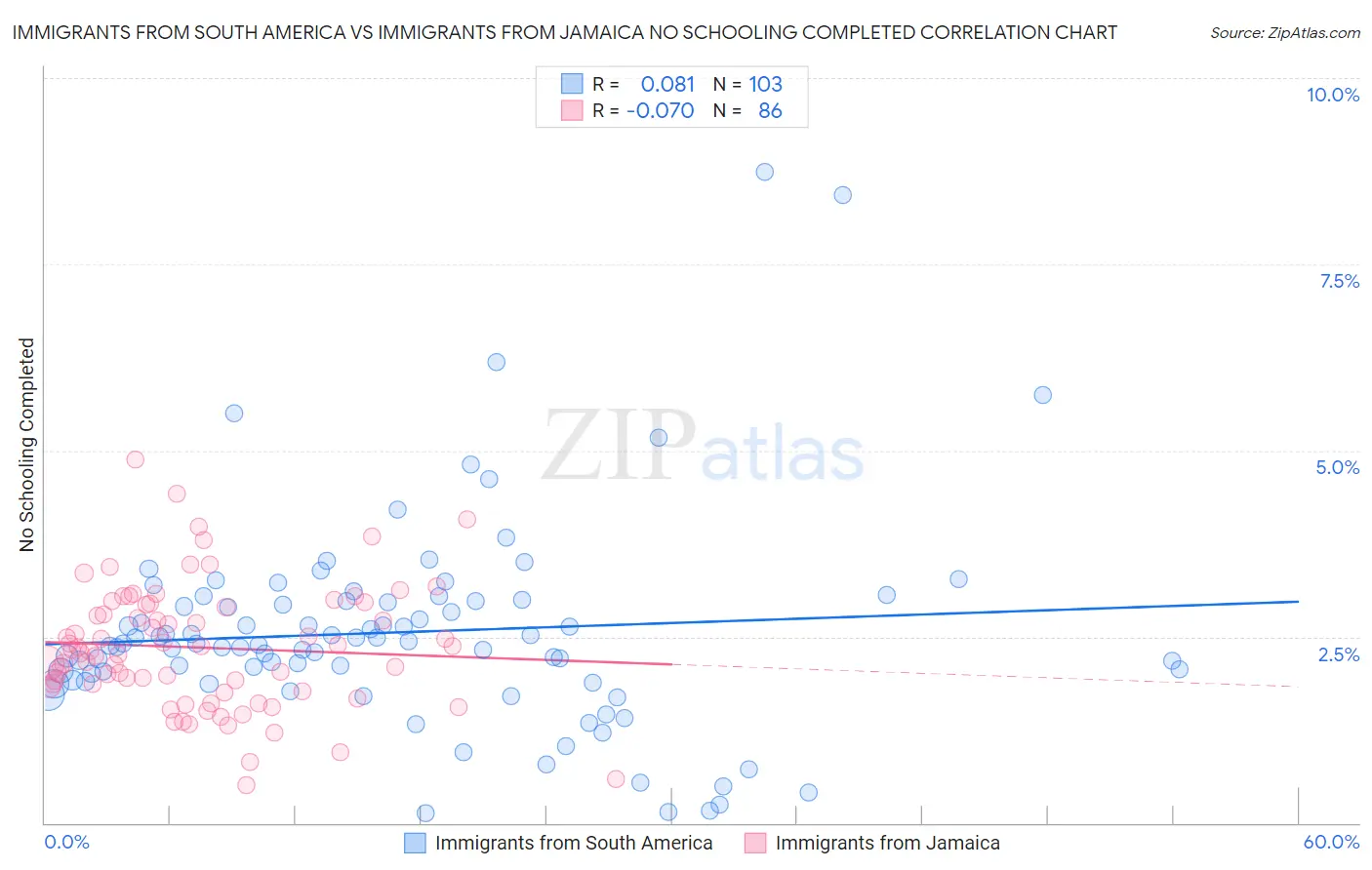 Immigrants from South America vs Immigrants from Jamaica No Schooling Completed