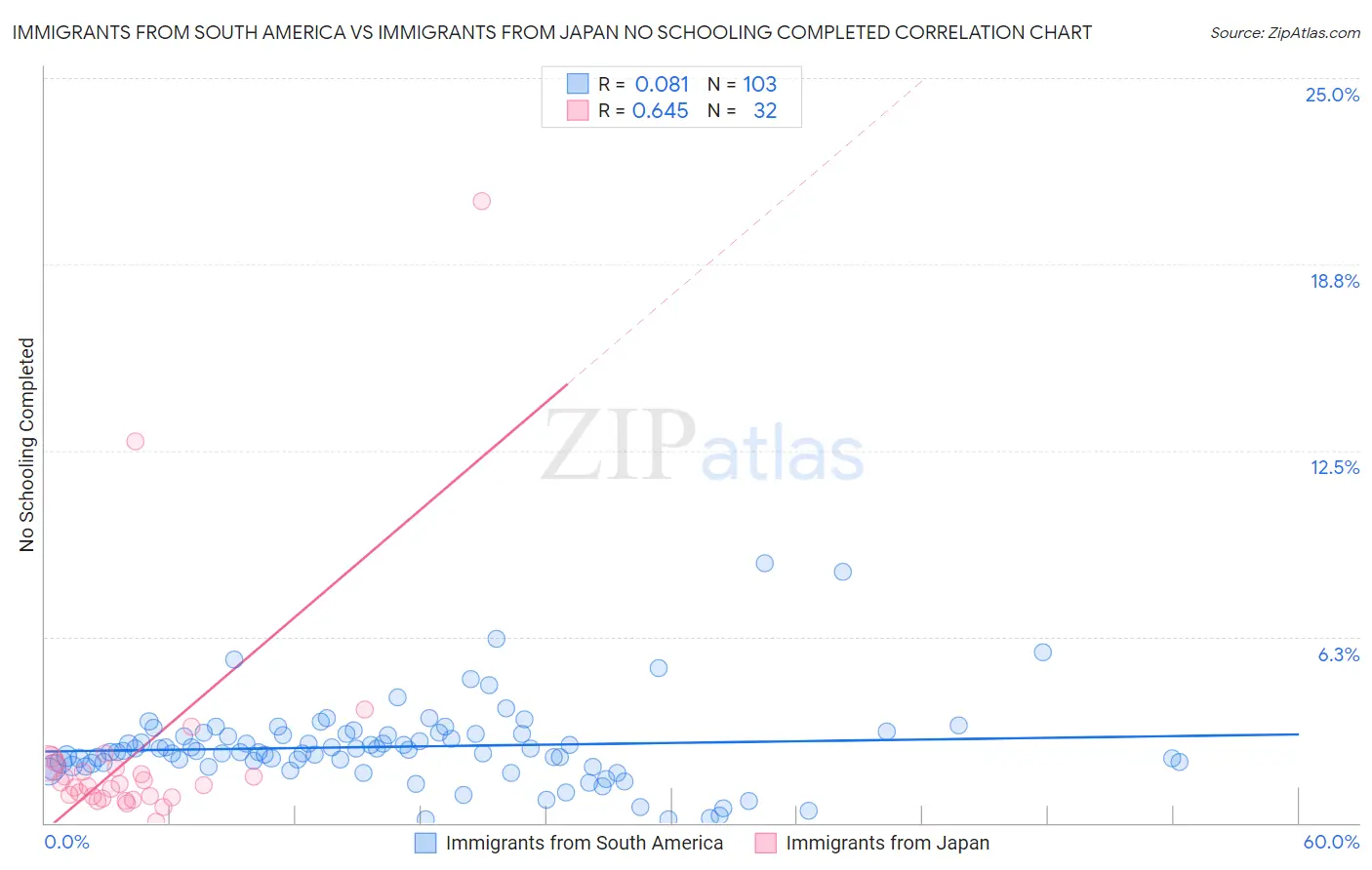 Immigrants from South America vs Immigrants from Japan No Schooling Completed