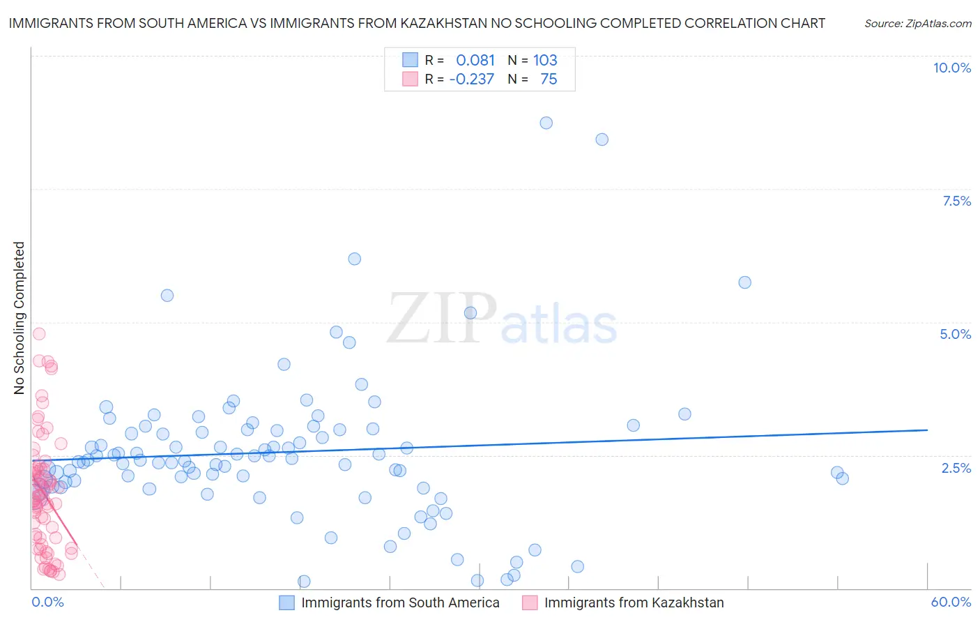 Immigrants from South America vs Immigrants from Kazakhstan No Schooling Completed