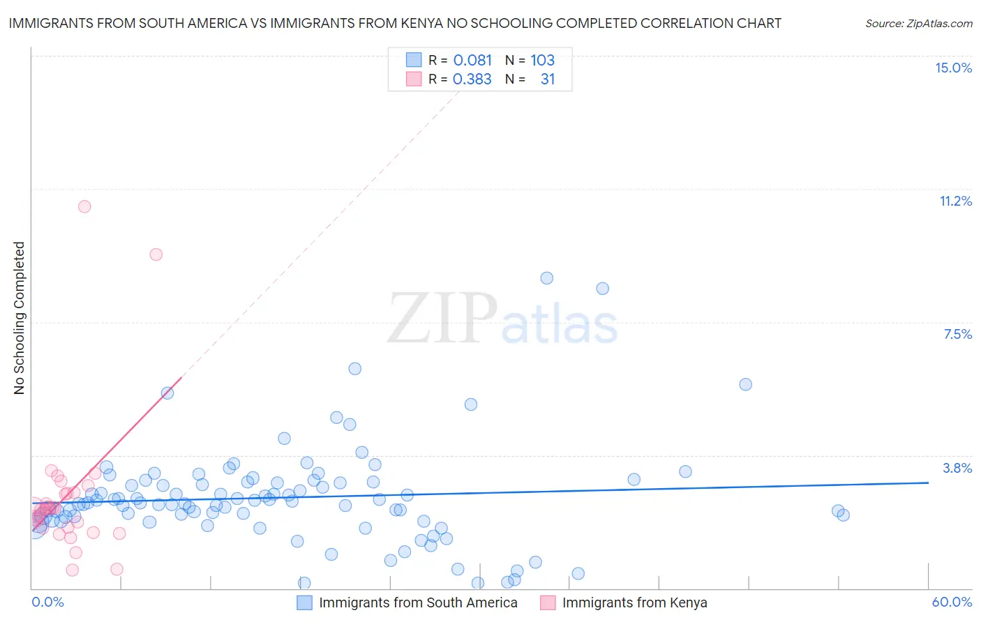 Immigrants from South America vs Immigrants from Kenya No Schooling Completed