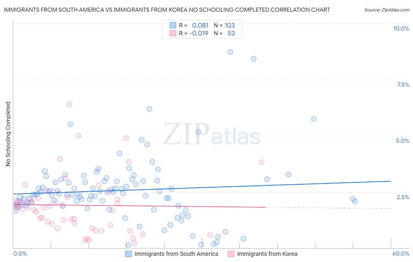 Immigrants from South America vs Immigrants from Korea No Schooling Completed