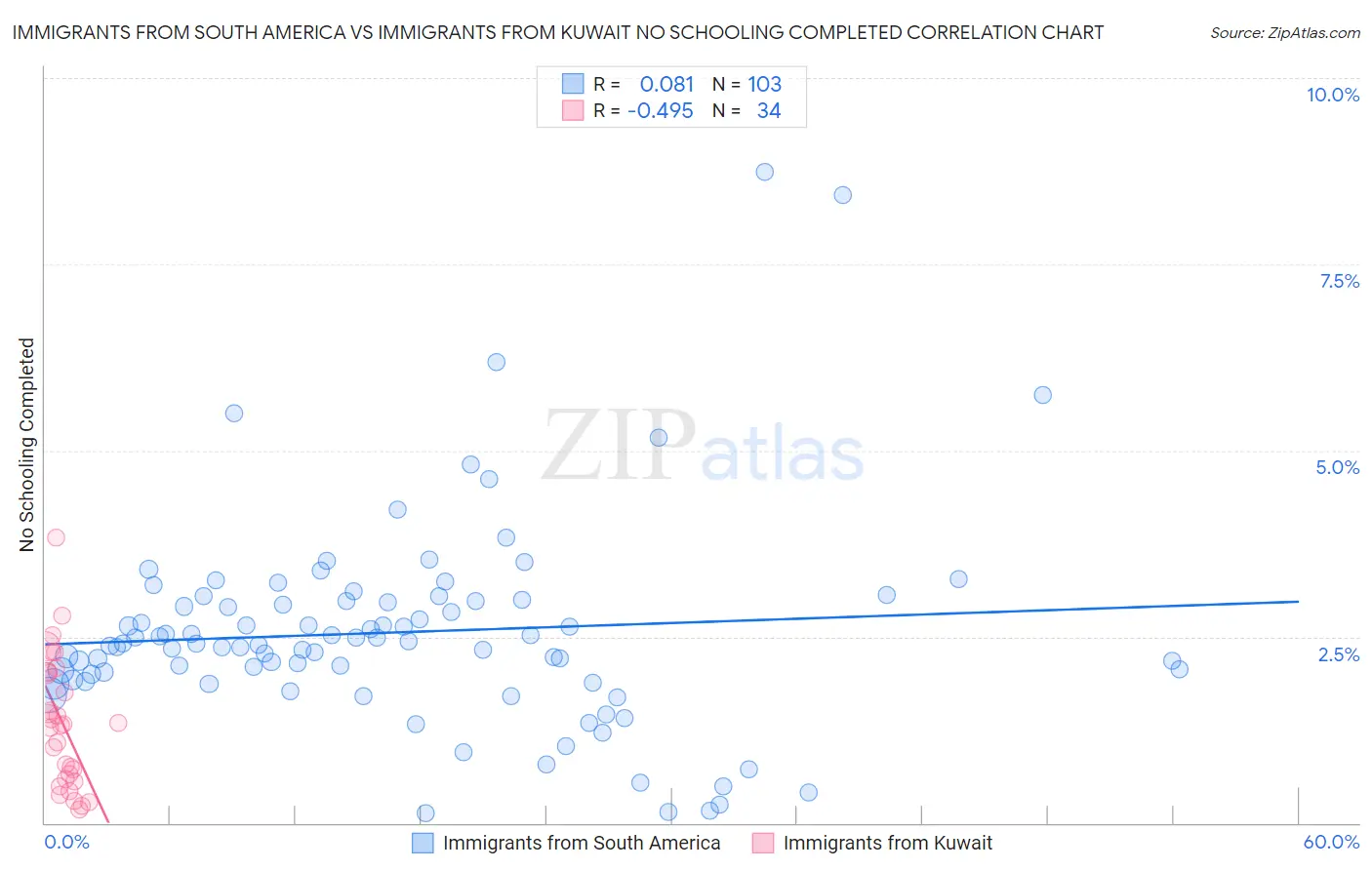 Immigrants from South America vs Immigrants from Kuwait No Schooling Completed
