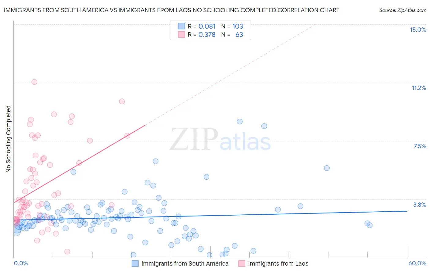 Immigrants from South America vs Immigrants from Laos No Schooling Completed