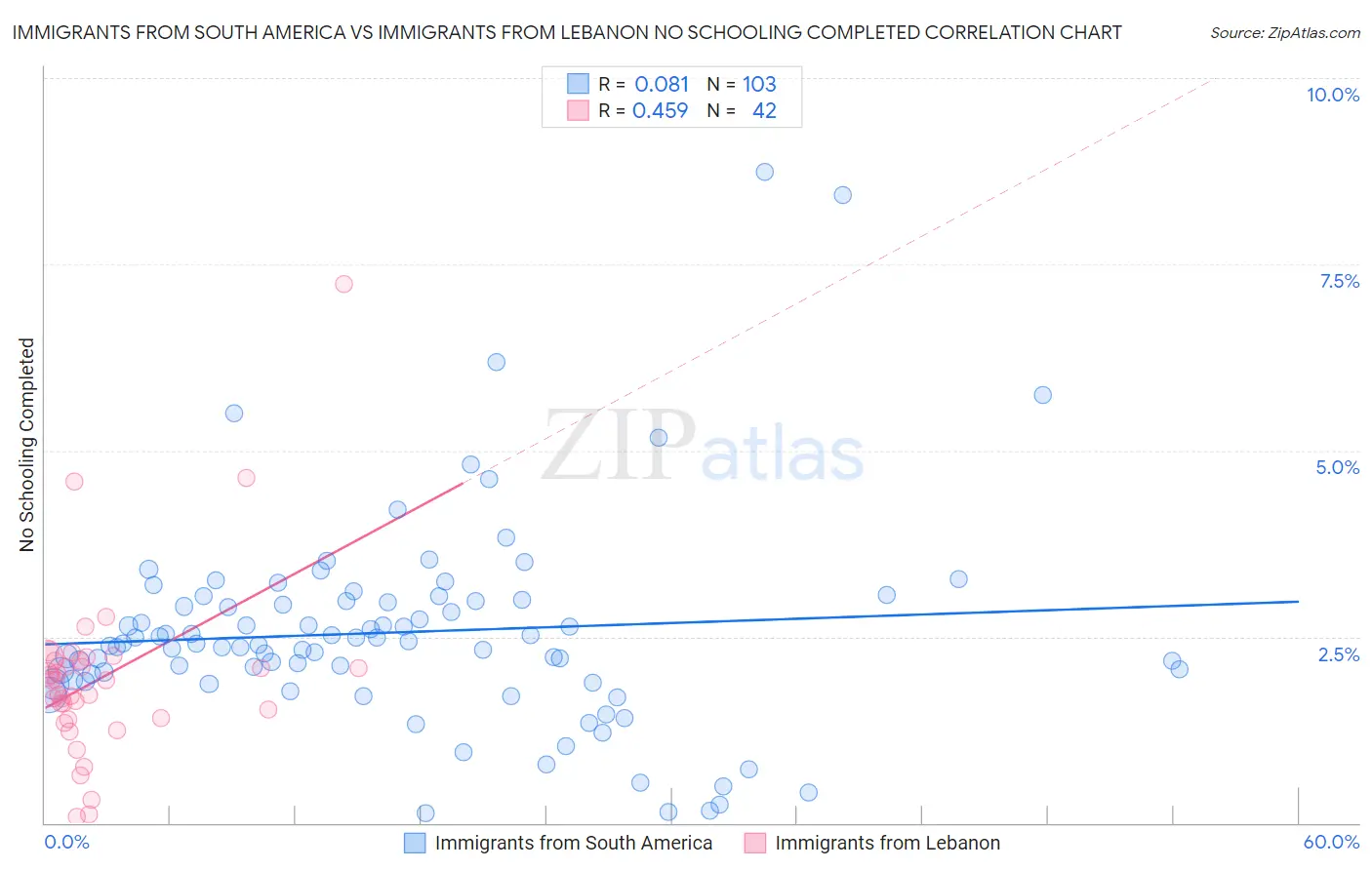 Immigrants from South America vs Immigrants from Lebanon No Schooling Completed