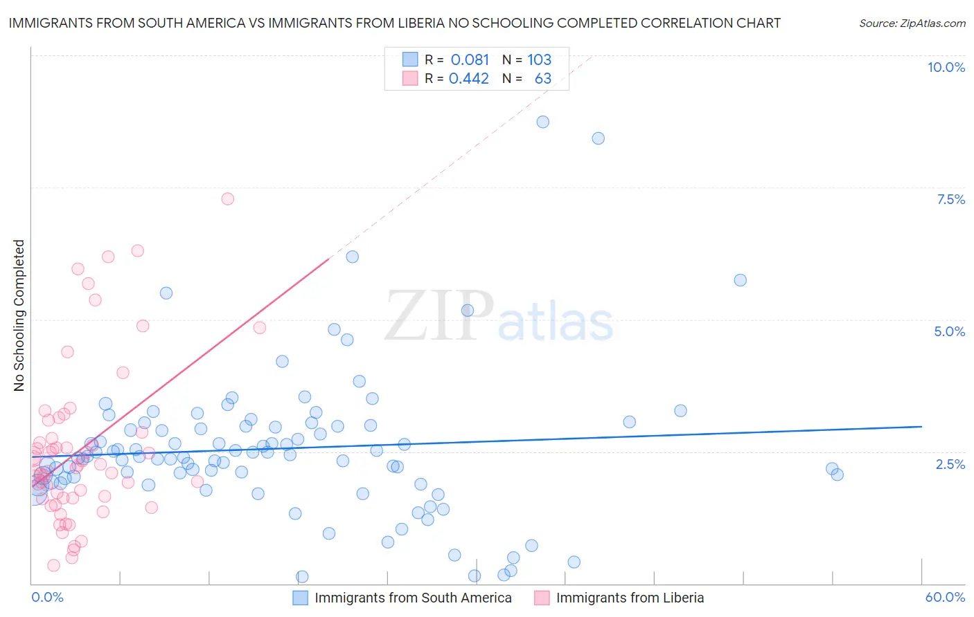 Immigrants from South America vs Immigrants from Liberia No Schooling Completed