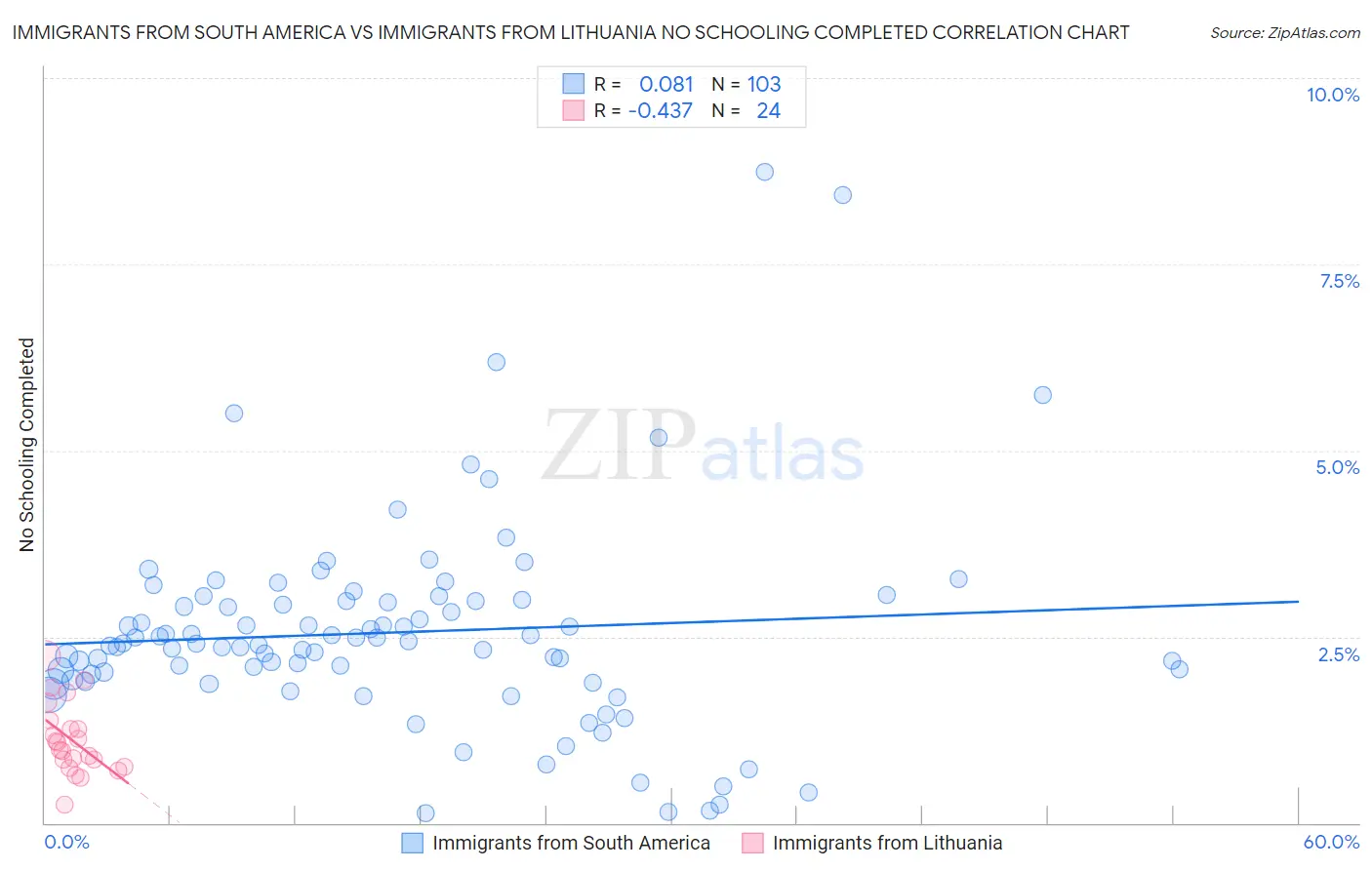 Immigrants from South America vs Immigrants from Lithuania No Schooling Completed