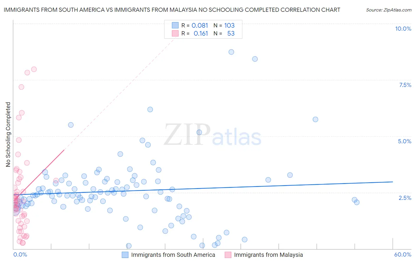 Immigrants from South America vs Immigrants from Malaysia No Schooling Completed