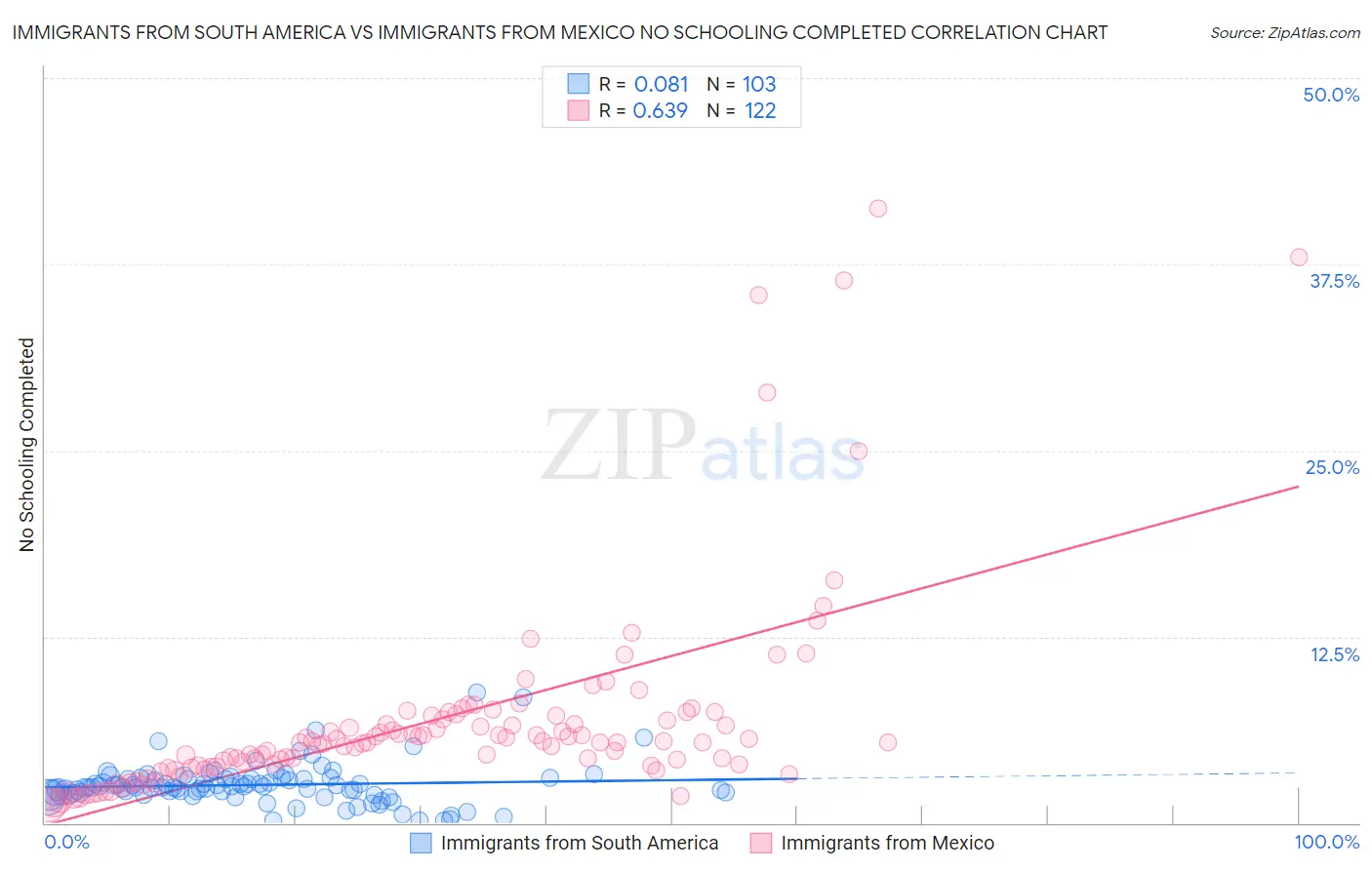 Immigrants from South America vs Immigrants from Mexico No Schooling Completed