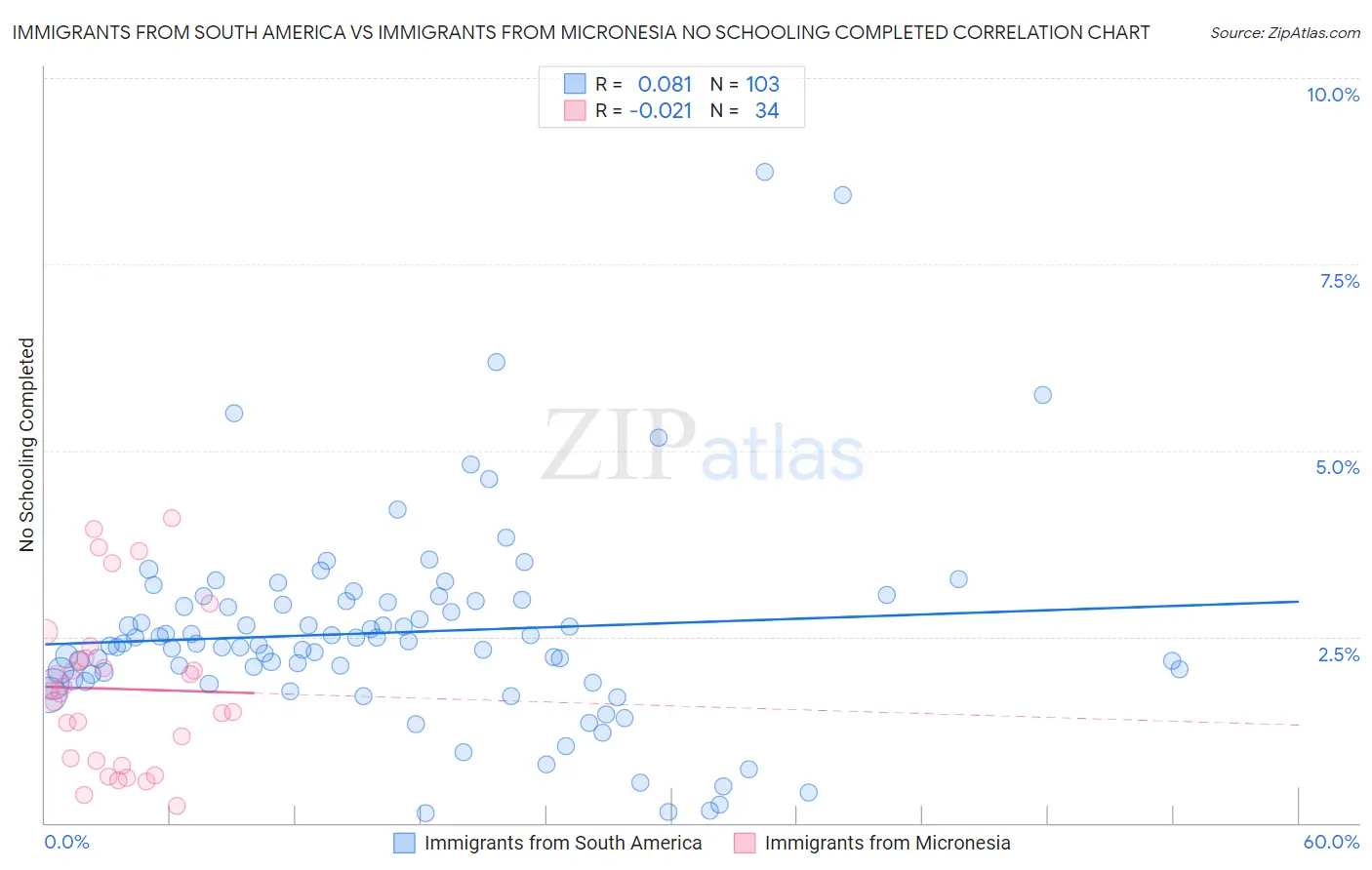 Immigrants from South America vs Immigrants from Micronesia No Schooling Completed