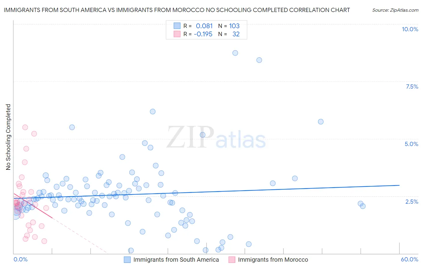 Immigrants from South America vs Immigrants from Morocco No Schooling Completed