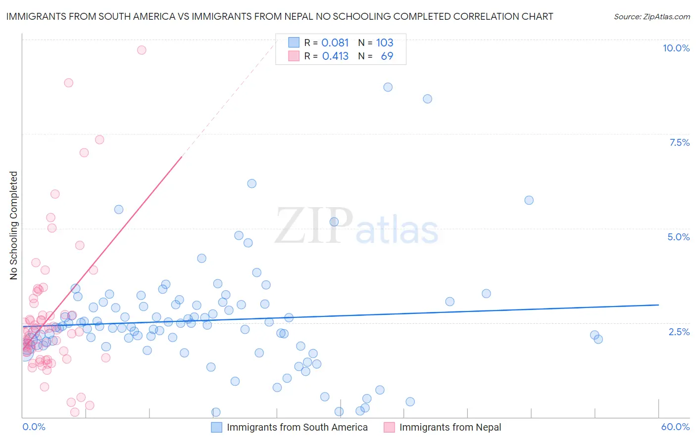 Immigrants from South America vs Immigrants from Nepal No Schooling Completed