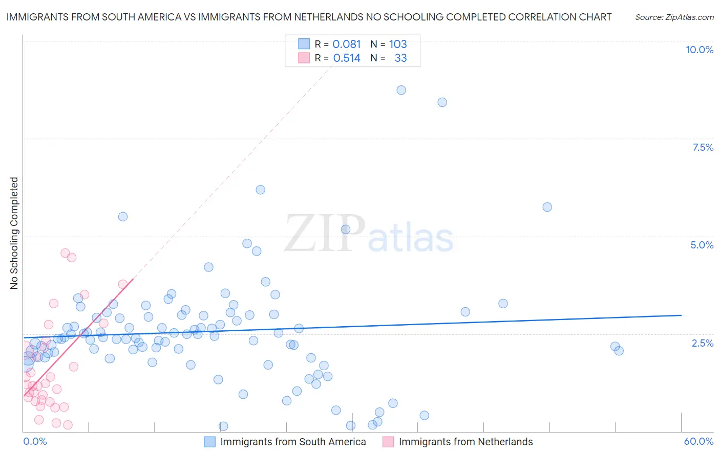 Immigrants from South America vs Immigrants from Netherlands No Schooling Completed