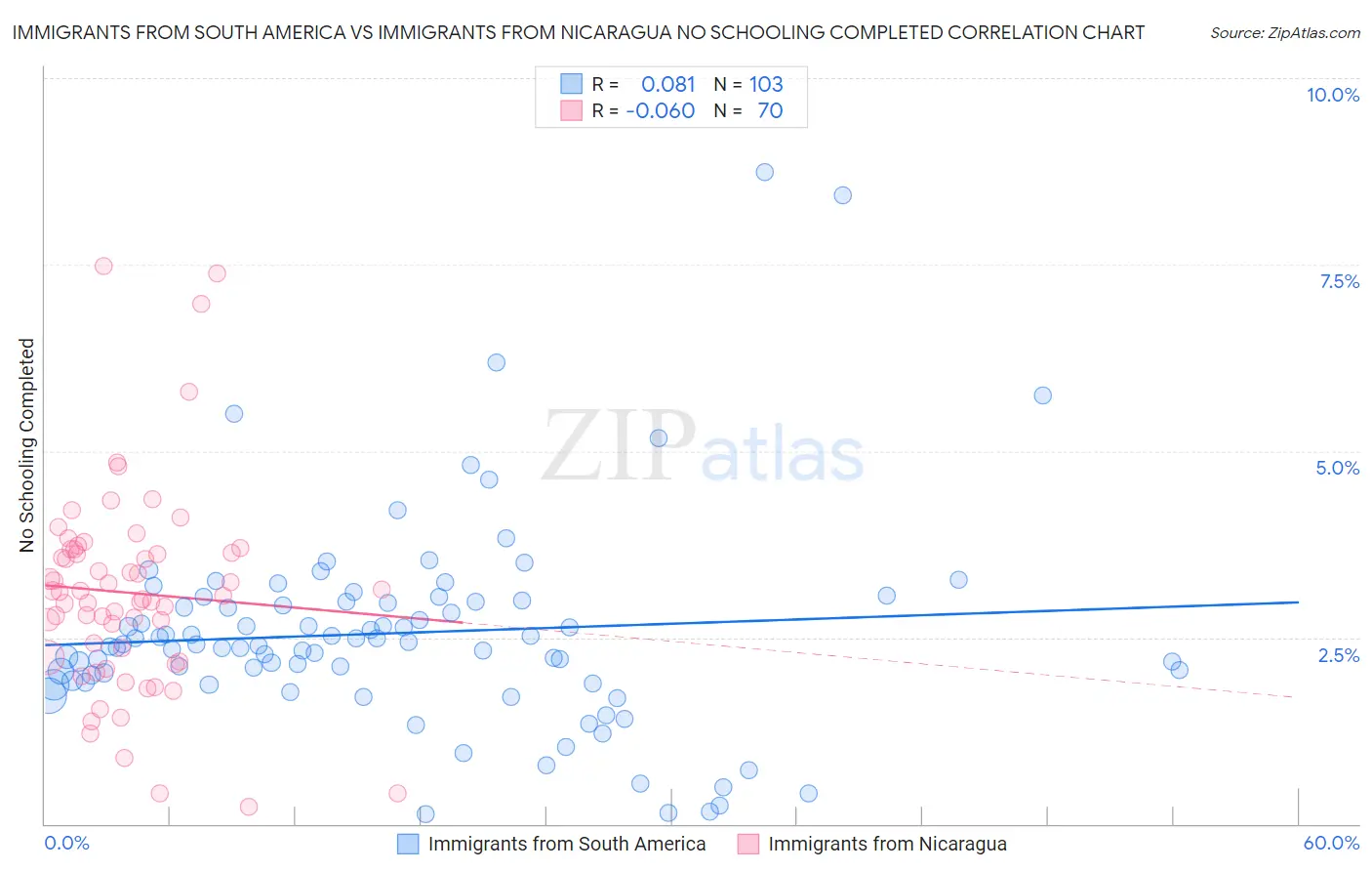 Immigrants from South America vs Immigrants from Nicaragua No Schooling Completed