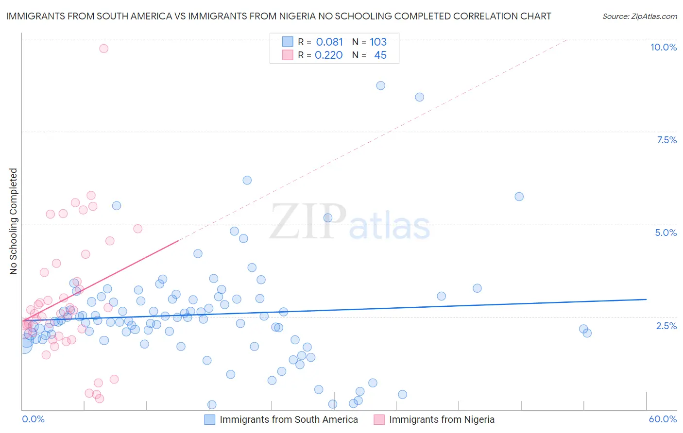 Immigrants from South America vs Immigrants from Nigeria No Schooling Completed